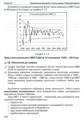 Економічні коливання показника річної зміни реального ВВП США
за 80 років (у %) подані на графіку 4.1.2.
Графік 4.1.2
Зростання реального ВВП США (у %) впродовж 1930 - 2010 pp.
‘й=Н§ Пояснення до графіка
g Графік ілюструє постійні коливання річних темпів зростання ВВП
США та періодичні чергування підйомів і спадів.
0 Економіка виявляла тенденцію зменшення амплітуди коливань:
більш глибокі спади та стрімкіші підйоми спостерігалися у 1930 -
1950 pp., порівняно з 1960 - 1980 pp., а від початку 1990-х до 2007
року економіка демонструвала достатньо стабільні темпи зро­
стання.
Економічні коливання набувають ознак циклічності, тобто стають
циклічними коливаннями, коли виявляється певна послідовність
чергування спадів і підйомів.
Крім ВВП, у якості індикаторів - показників для оцінювання еко­
номічних коливань - використовуються:
• індекси цін;
• показники рівня доходів населення та роздрібної торгівлі;
• зайнятість населення та безробіття;
• курс акцій найбільших корпорацій;
• прибутковість корпорацій;
 