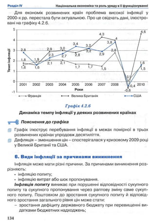 Для економік розвинених країн проблема високої інфляції у
2000-х pp. перестала бути актуальною. Про це свідчать дані, ілюстро­
вані на графіку 4.2.6.
-1
*----* Франція ♦-----* Велика Британія ■------США
Графік 4.2.6
Динаміка темпу інфляції у деяких розвинених країнах
Пояснення д о графіка
fp Графік ілюструє перебування інфляції в межах помірної в трьох
розвинених країнах упродовж десятиліття,
fp Дефляція - зменшення цін - спостерігалася у кризовому 2009 році
у Великій Британії та США.
6. Види інф ляції за причинам и вининнення
Інфляція може мати різні причини. За причинами виникнення роз­
різняють:
• інфляцію попиту;
• інфляцію витрат або шок пропонування.
Інфляція попиту виникає при порушенні відповідності сукупного
попиту та сукупного пропонування через раптову зміну саме сукуп­
ного попиту. Поштовхом до зростання сукупного попиту й відповід­
ного зростання загального рівня цін може стати:
- зростання дефіциту державного бюджету при перевищенні ви­
датками бюджетних надходжень;
 