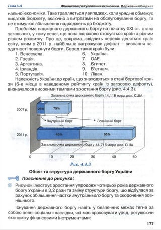 нальної економіки. Таке трапляється у випадках, коли уряд не обмежує
видатків бюджету, включно з витратами на обслуговування боргу, та
не стимулює збільшення надходжень до бюджету.
Проблема надмірного державного боргу на початку XXI ст. стала
загальною, у тому сенсі, що вона однаково стосується країн з різним
рівнем розвитку. Про це, зокрема, свідчить перелік десятьох країн
світу, яким у 2011 р. найбільше загрожував дефолт - визнання не­
здатності повернути борги. Серед таких країн були:
1. Венесуела. 6. Україна.
2. Греція. 7. ОАЕ.
3. Аргентина. 8. Єгипет.
4. Ірландія. 9. В ’єтнам.
5. Португалія. 10. Ліван.
Належність України до країн, що знаходяться в стані боргової кри­
зи (6-е місце в наведеному рейтингу країн із загрозою дефолту),
визначалося високими темпами зростання боргу (рис. 4.4.3).
А
Загальна сума державного боргу 14,118 млрддол. США
-А- і
■ ------- 1---- У
25% 75%
У
нішній борг
2007 р.
2011 р.
20 ЗО
Рис. 4.4.3
Обсяг та структура державного боргу України
Пояснення до рисунка:
!® Рисунок ілюструє зростання упродовж чотирьох років державного
боргу України в 3,2 рази та зміну структури боргу, що відбулася за
рахунок збільшення частки внутрішнього боргу та скорочення зов­
нішнього.
Існування державного боргу навіть у безпечних межах тягне за
собою певні соціальні наслідки, які має враховувати уряд, регулюючи
економіку фінансовими інструментами:
 