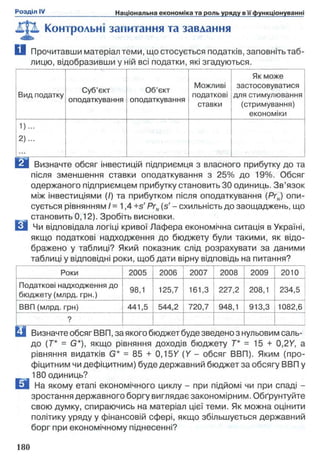 JppL Контрольні запитання та завдання
I I Прочитавши матеріал теми, що стосується податків, заповніть таб­
лицю, відобразивши у ній всі податки, які згадуються.
Вид податку
Суб’єкт
оподаткування
Об’єкт
оподаткування
Можливі
податкові
ставки
Як може
застосовуватися
для стимулювання
(стримування)
економіки
1)...
2)...
ш Визначте обсяг інвестицій підприємця з власного прибутку до та
після зменшення ставки оподаткування з 25% до 19%. Обсяг
одержаного підприємцем прибутку становить ЗО одиниць. Зв’язок
між інвестиціями (/) та прибутком після оподаткування (PrN) опи­
сується рівнянням І =1,4 +s' PrN(s' - схильність до заощаджень, що
становить 0,12). Зробіть висновки.
У Чи відповідала логіці кривої Лафера економічна ситація в Україні,
якщо податкові надходження до бюджету були такими, як відо­
бражено у таблиці? Який показник слід розрахувати за даними
таблиці у відповідні роки, щоб дати вірну відповідь на питання?
Роки 2005 2006 2007 2008 2009 2010
Податкові надходження до
бюджету (млрд. грн.)
98,1 125,7 161,3 227,2 208,1 234,5
ВВП (млрд. грн) 441,5 544,2 720,7 948,1 913,3 1082,6
?
£1Визначте обсяг ВВП, за якого бюджет буде зведено з нульовим саль­
до (Т* = G*), якщо рівняння доходів бюджету Т* = 15 + 0,2Y, а
рівняння видатків G* = 85 + 0,15Y (Y - обсяг ВВП). Яким (про-
фіцитним чи дефіцитним) буде державний бюджет за обсягу ВВП у
180 одиниць?
E U На якому етапі економічного циклу - при підйомі чи при спаді -
зростання державного боргу виглядає закономірним. Обґрунтуйте
свою думку, спираючись на матеріал цієї теми. Як можна оцінити
політику уряду у фінансовій сфері, якщо збільшується державний
борг при економічному піднесенні?
 