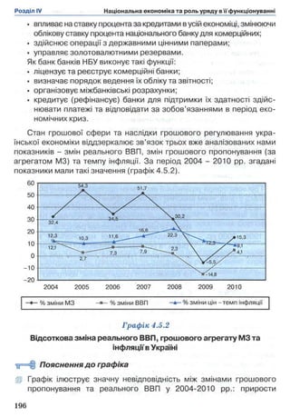 • впливає на ставку процента за кредитами в усій економіці, змінюючи
облікову ставку процента національного банку для комерційних;
• здійснює операції з державними цінними паперами;
• управляє золотовалютними резервами.
Як банк банків НБУ виконує такі функції:
• ліцензує та реєструє комерційні банки;
• визначає порядок ведення їх обліку та звітності;
• організовує міжбанківські розрахунки;
• кредитує (рефінансує) банки для підтримки їх здатності здійс­
нювати платежі та відповідати за зобов’язаннями в період еко­
номічних криз.
Стан грошової сфери та наслідки грошового регулювання укра­
їнської економіки віддзеркалює зв’язок трьох вже аналізованих нами
показників - змін реального ВВП, змін грошового пропонування (за
агрегатом M3) та темпу інфляції. За період 2004 - 2010 pp. згадані
показники мали такі значення (графік 4.5.2).
2004 2005 2006 2007 2008 2009 2010
—*— % зміни M3 % зміни ВВП —а—% зміни цін—темп інфляції
Граф ік 4.5.2
Відсоткова зміна реального ВВП, грошового агрегату M3 та
інфляціїв Україні
Пояснення до графіка
ІР Графік ілюструє значну невідповідність між змінами грошового
пропонування та реального ВВП у 2004-2010 pp.: прирости
 