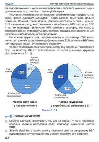 діяльності економіки країн мають переваги - забезпечують вищу про­
дуктивність праці і нижчі витрати виробництва.
У сучасному світовому господарстві особливе місце посідають, так
звані, країни «золотого мільярда» - США, Канада, Німеччина, Велика
Британія, Франція, Італія, Японія. Населення згаданих країн - це лише
11% населення світу, але їх економіки виробляють 40% світового ВВП
й на них припадає приблизно 40% світового експорту. На жаль, ці
розвинені країни створюють і80% світових відходів, які небезпечні для
навколишнього природного середовища.
Населення групи країн, що розвиваються, перевищує 65% насе­
лення світу. Але їхекономіки виробляють лише 22% світового ВВП й на
них припадає лише 16% світового експорту.
Частки трьох груп країн у населенні світу та у виробництві світового
ВВП на початку XXI ст. представлені на схемі у вигляді кругових
діаграм (схема 5.1.1).
Країни
золотого
мільярда
Інші
країни А
інші
країни
Країни, що
розвиваються
Країни
золотого
мільярда
Частка груп країн
у населенні світу
Країни, ЩО
розвиваються
Частка груп країн
у виробництві світового ВВП
Схема 5.1.1
■й=Н® Пояснення до схем
(р Кругові діаграми ілюструють те, що на країни, у яких проживає
основна частина населення світу, припадає найменша частка
ВВП.
§р Значна відмінність часток країн у населенні світу та створеному ВВП
віддзеркалює суттєву відмінність у рівнях економічного розвитку.
 