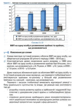 40
35
ЗО
25
20
15
10
5
0
X
X
ж
31,9
26,6
^----
21
^---
У
6,6
2,4 2,9
п - І -
1980 1990 2000 2010
□ ВВП на одну особу в розвинених країнах, тис. дол.
□ ВВП на одну особу в країнах, що розвиваються, тис. дол.
Схема 5.1.3
ВВП на одну особу в розвинених країнах та країнах,
що розвиваються
ХГ^Щ) Пояснення до схеми
Ц Схема ілюструє суттєвий розрив у обсягах ВВП на одну особу, що
зберігається упродовж 30-річного періоду (1980 - 2010 pp.).
Ці Спостерігається деяке скорочення цього розриву: у 1980 році
обсяг ВВП на одну особу в розвинених країнах був більшим, ніж у
країнах, що розвиваються, у 8,75 рази, в 1990- у 9,1 рази, в 2000-
у 7,6 рази, в 2010 - у 5,9 рази.
Дуже повільне зближення країн за обсягами ВВП на одну особу та
їх суттєвий розрив між ними засвідчує, що переваги глобалізації вико­
ристовуються країнами по-різному: у більшій мірі розвиненими
країнами та у меншій - країнами, що розвиваються.
Переваги і загрози глобалізації вимагають відповідної реакції з
боку українського суспільства та влади. Ця реакція має охоплювати
такі дії:
- розробку планів розвитку країни в найближчій і віддаленій пер­
спективі з урахуванням участі країни в глобалізаційних проце­
сах;
- сприяння досягненню необхідного рівня конкурентоспромож­
ності української економіки на міжнародних ринках шляхом мо­
дернізації пріоритетних галузей і сфер діяльності;
 