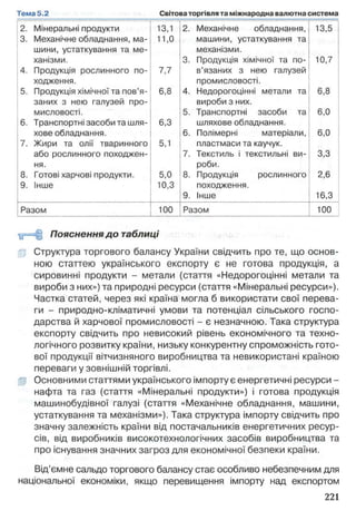 2. Мінеральні продукти 13,1 2. Механічне обладнання, 13,5
3. Механічне обладнання, ма­ 11,0 машини, устаткування та
шини, устаткування та ме­ механізми.
ханізми. 3. Продукція хімічної та по­ 10,7
4. Продукція рослинного по­ 7,7 в’язаних з нею галузей
ходження. промисловості.
5. Продукція хімічної та пов’я­ 6,8 4. Недорогоцінні метали та 6,8
заних з нею галузей про­ вироби з них.
мисловості. 5. Транспортні засоби та 6,0
6. Транспортні засоби та шля­ 6,3 шляхове обладнання.
хове обладнання. 6. Полімерні матеріали, 6,0
7. Жири та олії тваринного 5,1 пластмаси та каучук.
або рослинного походжен­ 7. Текстиль і текстильні ви­ 3,3
ня. роби.
8. Готові харчові продукти. 5,0 8. Продукція рослинного 2,6
9. Інше 10,3 походження.
9. Інше 16,3
Разом 100 Разом 100
<й=Н§ Пояснення до таблиці
ір Структура торгового балансу України свідчить про те, що основ­
ною статтею українського експорту є не готова продукція, а
сировинні продукти - метали (стаття «Недорогоцінні метали та
вироби з них») та природні ресурси (стаття «Мінеральні ресурси»).
Частка статей, через які країна могла б використати свої перева­
ги - природно-кліматичні умови та потенціал сільського госпо­
дарства й харчової промисловості - є незначною. Така структура
експорту свідчить про невисокий рівень економічного та техно­
логічного розвитку країни, низьку конкурентну спроможність гото­
вої продукції вітчизняного виробництва та невикористані країною
переваги у зовнішній торгівлі,
gp Основними статтями українського імпорту є енергетичні ресурси -
нафта та газ (стаття «Мінеральні продукти») і готова продукція
машинобудівної галузі (стаття «Механічне обладнання, машини,
устаткування та механізми»). Така структура імпорту свідчить про
значну залежність країни від постачальників енергетичних ресур­
сів, від виробників високотехнологічних засобів виробництва та
про існування значних загроз для економічної безпеки країни.
Від’ємне сальдо торгового балансу стає особливо небезпечним для
національної економіки, якщо перевищення імпорту над експортом
 