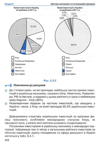 Прямі інвестиції в Україну
за країнами у 2011 р.
I I Кіпр
ГЛ Російська Федерація
^ Латвія
□ Польща
1 Грузія
2 Інші країни
Кіпр
ш Російська Федерація
Нідерланди
І І Австрія
І Німеччина
R)! Інші країни
Рис. 5.3.2
'Jf=S§ Пояснення д о рисунків
Ір До п’ятірки країн, на які припадає найбільша частка прямих інвес­
тицій в українську економіку, належать Кіпр, Німеччина, Нідерлан­
ди, РФ та Австрія, а лідером у цьому рейтингу є одна з найменших
країн Європи - Кіпр (48%).
Ір Незаперечним лідером за часткою інвестицій, що виходять з
України, також, є Кіпр, на який припадає 92,3% українських інвес­
тицій.
Деформовану структуру українських інвестицій за країнами фа­
хівці пояснюють особливим міжнародним статусом Кіпру, як
офшорної зони, у межах якої капітали уникають оподаткування.
Потужними інвесторами в українську економіку є міжнародні кор­
порації. Інформація про їх місце у загальному рейтингу інвесторів за
обсягом інвестицій, країну походження та сферу діяльності в Україні
міститься у табл. 5.3.1:
Прямі інвестиції'з України
за країнами у 2011 р.
 