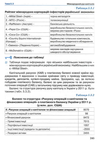 Таблиця 5.3.1
Рейтинг міжнародних корпорацій-інфесторів української економіки
1. «Mittal Steel» (Індія) - чорна металургія
2. «МТС» (Росія) - телекомунікації
3. «Raiffeisen» (Австрія) - банківська діяльність
4. «Pepsi Со» (США) -
виробництво безалкогольних напоїв,
мережа ресторанів «Pizza»
5. «Соса Со» (США) - виробництво безалкогольних напоїв
6. «Country Squire International»
(Канада)-
будівництво готельних комплексів,
виробництво медичного обладнання
7 «Daewoo» (Південна Корея) - автомобілебудування
8. «McDonald s» (США) -
мережа закладів харчування
швидкого обслуговування
‘ц=Н§ Пояснення до таблиці
І® Таблиця подає інформацію про вісьмох найбільших інвесторів -
міжнародних корпорацій в українській економіці. Найбільшим з них
є «Mittal Steel».
Капітальний рахунок (КАВ) у платіжному балансі кожної країни від­
дзеркалює її відносини з іншими країнами світу з приводу інвестицій,
кредитів, депозитів, купівлі-продажу майна. Зрозуміло, що, за логікою
побудови платіжного балансу, баланс за цим рахунком та за рахунком
поточних операцій (САВ) у загальному підсумку має дорівнювати нулю.
Баланс та структура рахунку руху капіталу в Україні у 2011 р. були
такими (табл. 5.3.2).
Таблиця 5.3.2
Баланс та структура «Рахунку операцій з капіталом та
фінансових операцій» з платіжного балансу України у 2011 р.
(у млн. дол. США)
II. Рахунок операцій з капіталом та фінансових операцій 8570
• Рахунок операцій з капіталом 98
• Фінансовий рахунок 8472
- Прямі інвестиції 7015
- Портфельні інвестиції 1557
- Інші інвестиції (кредити та депозити) -2555
- Резервні активи 2455
 