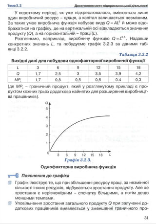 У короткому періоді, як уже підкреслювалося, змінюється лише
один виробничий ресурс - праця, а капітал залишається незмінним.
За таких умов виробнича функція набуває виду Q = ALр й може відо­
бражатися на графіку, де на вертикальній осі відкладаються значення
продукту (О), а на горизонтальній - праці (L).
Розгляньмо, наприклад, виробничу функцію Q = L0,5. Надавши
конкретних значень L, та побудуємо графік 3.2.3 за даними таб­
лиці 3.2.2.
Таблиця 3.2.2
Вихідні дані для побудови однофакторної виробничої функції
L 3 6 9 12 15 18
0 1,7 2,5 3 3,5 3,9 4,2
MPL 17 0,8 0,5 0,5 0.4 0,3
(де MPL - граничний продукт, який у розглянутому прикладі є про­
дуктом кожних трьохдодатково найнятих для розширення виробницт­
ва працівників).
Однофакторна виробнича функція
“ї г Н ІПояснення до графіка
в Графік ілюструє те, що при збільшенні ресурсу праці, за незмінної
кількості інших ресурсів, відбувається зростання продукту. Але це
зростання є нерівномірним - спочатку більшими, а потім дещо
меншими темпами,
f l Уповільнення зростання загального продукту О при залученні до­
даткових працівників виявляється у зменшенні граничного про­
зі
 