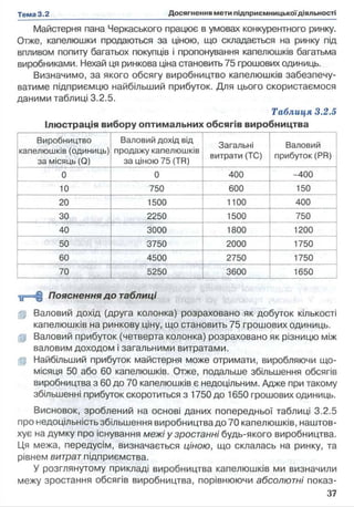 Майстерня пана Черкаського працює в умовах конкурентного ринку.
Отже, капелюшки продаються за ціною, що складається на ринку під
впливом попиту багатьох покупців і пропонування капелюшків багатьма
виробниками. Нехай ця ринкова ціна становить 75 грошових одиниць.
Визначимо, за якого обсягу виробництво капелюшків забезпечу­
ватиме підприємцю найбільший прибуток. Для цього скористаємося
даними таблиці 3.2.5.
Таблиця 3.2.5
Ілюстрація вибору оптимальних обсягів виробництва
Виробництво
капелюшків (одиниць)
за місяць (Q)
Валовий дохід від
продажу капелюшків
за ціною 75 (TR)
Загальні
витрати(ТС)
Валовий
прибуток(PR)
0 0 400 -400
10 750 600 150
20 1500 1100 400
ЗО 2250 1500 750
40 3000 1800 1200
50 3750 2000 1750
60 4500 2750 1750
70 5250 3600 1650
т г - §Пояснення до таблиці
д Валовий дохід (друга колонка) розраховано як добуток кількості
капелюшків на ринкову ціну, що становить 75 грошових одиниць.
[Ц Валовий прибуток (четверта колонка) розраховано як різницю між
валовим доходом і загальними витратами,
jp Найбільший прибуток майстерня може отримати, виробляючи що­
місяця 50 або 60 капелюшків. Отже, подальше збільшення обсягів
виробництва з 60 до 70 капелюшків є недоцільним. Адже при такому
збільшенні прибуток скоротиться з 1750 до 1650 грошових одиниць.
Висновок, зроблений на основі даних попередньої таблиці 3.2.5
про недоцільність збільшення виробництва до 70 капелюшків, наштов­
хує на думку про існування межі у зростанні будь-якого виробництва.
Ця межа, передусім, визначається ціною, що склалась на ринку, та
рівнем витрат підприємства.
У розглянутому прикладі виробництва капелюшків ми визначили
межу зростання обсягів виробництва, порівнюючи абсолютні показ­
 