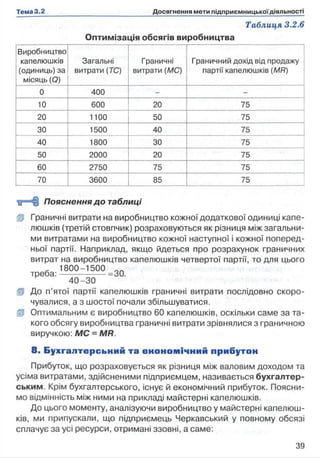 Таблиця 3.2.6
Оптимізація обсягів виробництва
Виробництво
капелюшків
(одиниць)за
місяць (О)
Загальні
витрати (ТС)
Граничні
витрати (МС)
Граничний дохід від продажу
партії капелюшків (MR)
0 400 - -
10 600 20 75
20 1100 50 75
ЗО 1500 40 75
40 1800 ЗО 75
50 2000 20 75
60 2750 75 75
70 3600 85 75
■й=Н§ Пояснення д о таблиці
(P Граничні витрати на виробництво кожної додаткової одиниці капе­
люшків (третій стовпчик) розраховуються як різниця між загальни­
ми витратами на виробництво кожної наступної і кожної поперед­
ньої партії. Наприклад, якщо йдеться про розрахунок граничних
витрат на виробництво капелюшків четвертої партії, то для цього
- 1800-1500
треба:-----------------=30.
40-30
ІР До п’ятої партії капелюшків граничні витрати послідовно скоро­
чувалися, а з шостої почали збільшуватися.
І® Оптимальним є виробництво 60 капелюшків, оскільки саме за та­
кого обсягу виробництва граничні витрати зрівнялися з граничною
виручкою: МС = MR.
8. Бухгалтерський та енономічний прибутон
Прибуток, що розраховується як різниця між валовим доходом та
усіма витратами, здійсненими підприємцем, називається бухгалтер­
ським. Крім бухгалтерського, існує й економічний прибуток. Поясни­
мо відмінність між ними на прикладі майстерні капелюшків.
До цього моменту, аналізуючи виробництво у майстерні капелюш­
ків, ми припускали, що підприємець Черкавський у повному обсязі
сплачує за усі ресурси, отримані ззовні, а саме:
 