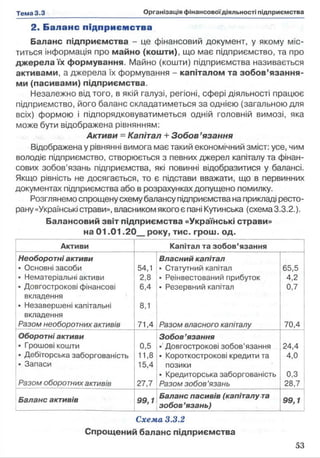 2. Б аланс підприєм ства
Баланс підприємства - це фінансовий документ, у якому міс­
титься інформація про майно (кошти), що має підприємство, та про
джерела їх формування. Майно (кошти) підприємства називається
активами, а джерела їх формування - капіталом та зобов’язання­
ми (пасивами) підприємства.
Незалежно від того, в якій галузі, регіоні, сфері діяльності працює
підприємство, його баланс складатиметься за однією (загальною для
всіх) формою і підпорядковуватиметься одній головній вимозі, яка
може бути відображена рівнянням:
Активи - Капітал + Зобов’язання
Відображена у рівнянні вимога має такий економічний зміст: усе, чим
володіє підприємство, створюється з певних джерел капіталу та фінан­
сових зобов’язань підприємства, які повинні відобразитися у балансі.
Якщо рівність не досягається, то є підстави вважати, що в первинних
документах підприємства або в розрахунках допущено помилку.
Розглянемо спрощену схему балансу підприємства на прикладі ресто­
рану «Українські страви», власникомякогоєпаніКугинська (схемаЗ.З.2.).
Балансовий звіт підприємства «Українські страви»
на 01.01.20_року, тис. грош. од.
Активи Капітал та зобов’язання
Необоротні активи
• Основні засоби
• Нематеріальні активи
• Довгострокові фінансові
вкладення
• Незавершені капітальні
вкладення
Разом необоротних активів
54.1
2,8
6.4
8.1
71.4
Власний капітал
• Статутний капітал
• Реінвестований прибуток
• Резервний капітал
Разом власного капіталу
65,5
4,2
0,7
70,4
Оборотні активи
• Грошові кошти
• Дебіторська заборгованість
• Запаси
Разом оборотнихактивів
0,5
11,8
15,4
27,7
Зобов’язання
• Довгострокові зобов’язання
• Короткострокові кредити та
позики
• Кредиторська заборгованість
Разом зобов'язань
24,4
4,0
0,3
28,7
Баланс активів 99,1
Баланс пасивів (капіталу та
зобов’язань)
99,1
Схема 3.3.2
Спрощений баланс підприємства
 