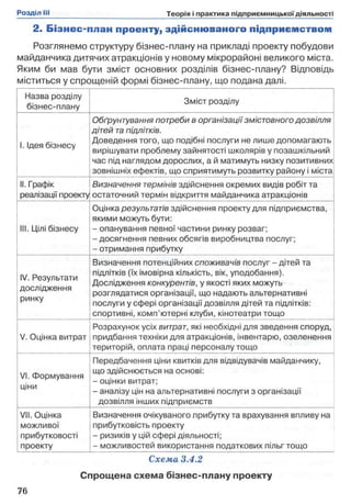 2. Б ізнес-план проенту, здійсню ваного підприємством
Розглянемо структуру бізнес-плану на прикладі проекту побудови
майданчика дитячих атракціонів у новому мікрорайоні великого міста.
Яким би мав бути зміст основних розділів бізнес-плану? Відповідь
міститься у спрощеній формі бізнес-плану, що подана далі.
Назва розділу
бізнес-плану
Зміст розділу
1. Ідея бізнесу
Обґрунтування потреби в організації змістовного дозвілля
дітей та підлітків.
Доведення того, що подібні послуги не лише допомагають
вирішувати проблему зайнятості школярів у позашкільний
час під наглядом дорослих, а й матимуть низку позитивних
зовнішніх ефектів, що сприятимуть розвитку району і міста
II. Графік
реалізації проекту
Визначення термінів здійснення окремих видів робіт та
остаточний термін відкриття майданчика атракціонів
III. Цілі бізнесу
Оцінка результатів здійснення проекту для підприємства,
якими можуть бути:
- опанування певної частини ринку розваг;
- досягнення певних обсягів виробництва послуг;
- отримання прибутку
IV. Результати
дослідження
ринку
Визначення потенційних споживачів послуг - дітей та
підлітків (їх імовірна кількість, вік, уподобання).
Дослідження конкурентів, у якості яких можуть
розглядатися організації, що надають альтернативні
послуги у сфері організації дозвілля дітей та підлітків:
спортивні, комп’ютерні клуби, кінотеатри тощо
V. Оцінка витрат
Розрахунок усіх витрат, які необхідні для зведення споруд,
придбання техніки для атракціонів, інвентарю, озеленення
територій, оплата праці персоналу тощо
VI. Формування
ціни
Передбачення ціни квитків для відвідувачів майданчику,
що здійснюється на основі:
- оцінки витрат;
- аналізу цін на альтернативні послуги з організації
дозвілля інших підприємств
VII. Оцінка
можливої
прибутковості
проекту
Визначення очікуваного прибутку та врахування впливу на
прибутковість проекту
- ризиків у цій сфері діяльності;
- можливостей використання податкових пільг тощо
Схема 3.4.2
Спрощена схема бізнес-плану проекту
 
