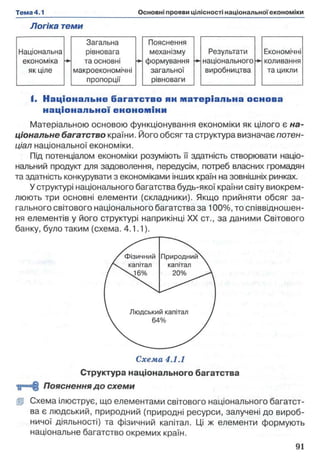 Логіка теми
Загальна Пояснення
Національна рівновага механізму Результати Економічні
економіка *■ та основні -*• формування національного -в- коливання
як ціле макроекономічні загальної виробництва та цикли
пропорції рівноваги
І. Н аціо нал ьне б агатств о ян м атеріал ьна основа
нац іо нал ь но ї еноном іни
Матеріальною основою функціонування економіки як цілого є на­
ціональне багатство країни. Його обсяг та структура визначає потен­
ціал національної економіки.
Під потенціалом економіки розуміють її здатність створювати націо­
нальний продукт для задоволення, передусім, потреб власних громадян
та здатність конкурувати з економіками інших країн на зовнішніх ринках.
У структурі національного багатства будь-якої країни світу виокрем­
люють три основні елементи (складники). Якщо прийняти обсяг за­
гального світового національного багатства за 100%, то співвідношен­
ня елементів у його структурі наприкінці XX ст., за даними Світового
банку, було таким (схема. 4.1.1).
Структура національного багатства
‘й = § і Пояснення до схеми
fp Схема ілюструє, що елементами світового національного багатст­
ва є людський, природний (природні ресурси, залучені до вироб­
ничої діяльності) та фізичний капітал. Ці ж елементи формують
національне багатство окремих країн.
 