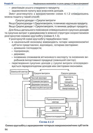 - реалізацію усього створеного продукту;
- задоволення попиту всіх власників доходів.
Зміст розглянутого з використанням схеми 4.1.2 співвідношень
можна подати у такий спосіб:
Сукупнідоходи =Сукупні витрати
Якщо Сукупнідоходи <Сукупнівитрати, то виникає надлишок продукту.
Якщо Сукупнідоходи > Сукупні витрати, то виникає дефіцит продукту.
Для більш детального пояснення співвідношення сукупних доходів
та сукупних витрат з урахуванням їх власної структури скористаємося
розгорнутою схемою кругообігу (схема 4.1.3).
У розгорнутій схемі кругообігу передбачено таке:
- в національній економіці взаємодіють чотири макроекономічні
суб’єкти представлені, відповідно, чотирма секторами:
• домашніх господарств;
• підприємців;
• держави;
• іноземних споживачів вітчизняного експорту та іноземних ви­
робників імпортованої продукції (зовнішній сектор);
- перетворення сукупних доходів у сукупні витрати опосередко­
вується перерозподілом доходів між секторами економіки.
Схема 4.1.3
Схема кругообігу з врахуванням чотирьох макроекономічних суб’єктів
94
 