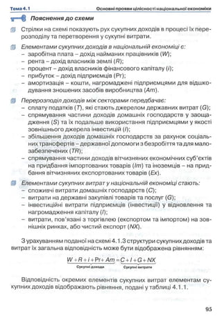 %г=% Пояснення до схеми
§р Стрілки на схемі показують рух сукупних доходів в процесі їх пере­
розподілу та перетворення у сукупні витрати.
Д Елементами сукупних доходів в національній економіці є:
- заробітна плата - дохід найманих працівників (И/);
- рента - дохід власників землі (Я);
- процент - дохід власників фінансового капіталу (/');
- прибуток-дохід підприємців (Рг);
- амортизація - кошти, нагромаджені підприємцями для відшко­
дування зношених засобів виробництва (Am).
ІР Перерозподіл доходів між секторами передбачає:
- сплату податків (Г), які стають джерелом державних витрат (G);
- спрямування частини доходів домашніх господарств у заоща­
дження (S) та їх подальше використання підприємцями у якості
зовнішнього джерела інвестицій (/);
- збільшення доходів домашніх господарств за рахунок соціаль­
них трансфертів-державної допомоги з безробіття та для мало­
забезпечених (77?);
- спрямування частини доходів вітчизняних економічних суб’єктів
на придбання імпортованих товарів (Іт) та іноземців - на прид­
бання вітчизняних експортованих товарів (Ех).
I I Елементами сукупних витрату національній економіці стають:
- споживчі витрати домашніх господарств (С);
- витрати на державні закупівлі товарів та послуг (G);
- інвестиційні витрати підприємців (інвестиції) у відновлення та
нагромадження капіталу (/);
- витрати, пов’язані з торгівлею (експортом та імпортом) на зов­
нішніх ринках, або чистий експорт (NX).
З урахуванням поданої на схемі 4.1.3 структури сукупних доходів та
витрат їх загальна відповідність може бути відображена рівнянням:
W +R + i + Pr+ A m = C + ! + G + NX
Сукупні доходи Сукупні витрати
Відповідність окремих елементів сукупних витрат елементам су­
купних доходів відображають рівняння, подані у таблиці 4.1.1.
 