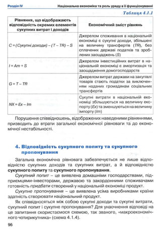 Таблиця 4.1.1
Рівняння, що відображають
відповідність окремих елементів
сукупних витрат і доходів
Економічний зміст рівнянь
С = (Сукупнідоходи) - ( Т - TR) - S
Джерелом споживання в національній
економіці є сукупні доходи, збільшені
на величину трансфертів (TR), без
сплачених державі податків та зроб­
лених заощаджень (S)
/ =Am +S
Джерелом інвестиційних витрат в на­
ціональній економіці є амортизація та
заощадження домогосподарств
G =T-TR
Джерелом витрат держави на закупівлі
товарів стають податки за виключен­
ням наданих громадянам соціальних
трансфертів
NX =Ex-lm
Сукупні витрати в національній еко­
номіці збільшуються на величину екс­
порту (Ех) та зменшуються на величину
імпорту (Іт)
Порушення співвідношень, відображених наведеними рівняннями,
призводить до втрати загальної економічної рівноваги та до еконо­
мічної нестабільності.
4 . В ідповідність сукупного попиту та сунупного
пропонування
Загальна економічна рівновага забезпечується не лише відпо­
відністю сукупних доходів та сукупних витрат, а й відповідністю
сукупного попиту та сукупного пропонування.
Сукупний попит - це виявлена домашніми господарствами, під-
приємцями-інвесторами, державою та закордонними споживачами
готовність придбати створений у національній економіці продукт.
Сукупне пропонування - це виявлена усіма виробниками країни
здатність створювати національний продукт.
Як співвідносяться між собою сукупні доходи та сукупні витрати,
сукупний попит і сукупне пропонування? Для унаочнення відповіді на
це запитання скористаємося схемою, так званого, «макроекономіч-
ного чотирикутника» (схема 4.1.4).
 