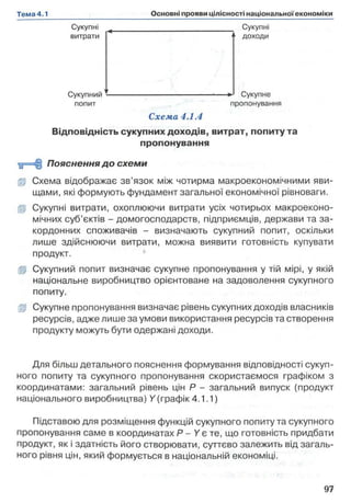 Сукупні
витрати
Сукупні
доходи
Сукупний
попит
•J Сукупне
пропонування
Схема 4.1.4
Відповідність сукупних доходів, витрат, попиту та
пропонування
■й=Ц Пояснення до схеми
fp Схема відображає зв’язок між чотирма макроекономічними яви­
щами, які формують фундамент загальної економічної рівноваги.
fp Сукупні витрати, охоплюючи витрати усіх чотирьох макроеконо-
мічних суб’єктів - домогосподарств, підприємців, держави та за­
кордонних споживачів - визначають сукупний попит, оскільки
лише здійснюючи витрати, можна виявити готовність купувати
продукт.
fp Сукупний попит визначає сукупне пропонування у тій мірі, у якій
національне виробництво орієнтоване на задоволення сукупного
попиту.
fp Сукупне пропонування визначає рівень сукупних доходів власників
ресурсів, адже лише за умови використання ресурсів та створення
продукту можуть бути одержані доходи.
Для більш детального пояснення формування відповідності сукуп­
ного попиту та сукупного пропонування скористаємося графіком з
координатами: загальний рівень цін Р - загальний випуск (продукт
національного виробництва) Y (графік 4.1.1)
Підставою для розміщення функцій сукупного попиту та сукупного
пропонування саме в координатах Р - У є те, що готовність придбати
продукт, як і здатність його створювати, суттєво залежить від загаль­
ного рівня цін, який формується в національній економіці.
 