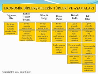 EKONOMİK BİRLERŞMELERİN TÜRLERİ VE AŞAMALARI 
Copyrigh 
t © 2003 
Pearson 
Educatio 
n, Inc. 
Bağımsız 
ülke 
Dış ticaret 
politikası 
ikitaraflı 
müzakerelerde 
oluşturulur 
Serbest 
Ticaret 
Bölgesi 
Üyeler 
arasında 
serbest ticaret 
3. ülkelerle 
ikitaraflı 
müzakerelerle 
oluşturulan dış 
ticaret politikaları 
Gümrük 
Birliği 
Üyeler 
arasında 
serbest ticaret 
Ortak 
Pazar 
3. ülkelere 
karşı 
ortak tarife ve 
korumacı 
önlemler 
İktisadi 
Birlik 
Tek 
Ülke 
Üyeler 
arasında 
serbest ticaret 
3. ülkelere 
karşı 
ortak tarife ve 
korumacı 
önlemler 
Üyeler arasında 
faktörlerin 
serbest 
hareketi 
Üyeler 
arasında 
serbest ticaret 
3. ülkelere 
karşı 
ortak tarife ve 
korumacı 
önlemler 
Üyeler arasında 
faktörlerin 
serbest 
hareketi 
Ortak para ve 
mali 
politikaların 
uygulanması 
Üyeler 
arasında 
serbest ticaret 
3. ülkelere 
karşı 
ortak tarife ve 
korumacı 
önlemler 
Üyeler arasında 
faktörlerin 
serbest 
hareketi 
Ortak para ve 
mali 
politikaların 
uygulanması 
Devletler üstü 
sosyo-politik 
teşkilatlanma 
Copyright © 2014 Uğur Güven 
 