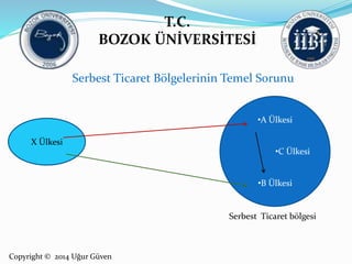 T.C. 
BOZOK ÜNİVERSİTESİ 
Serbest Ticaret Bölgelerinin Temel Sorunu 
Copyright © 2014 Uğur Güven 
•A Ülkesi 
•C Ülkesi 
•B Ülkesi 
X Ülkesi 
Serbest Ticaret bölgesi 
 