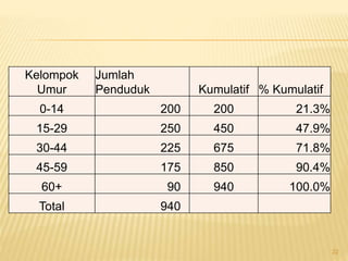 Kelompok
Umur
Jumlah
Penduduk Kumulatif % Kumulatif
0-14 200 200 21.3%
15-29 250 450 47.9%
30-44 225 675 71.8%
45-59 175 850 90.4%
60+ 90 940 100.0%
Total 940
22
 