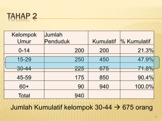 TAHAP 2
Kelompok
Umur
Jumlah
Penduduk Kumulatif % Kumulatif
0-14 200 200 21.3%
15-29 250 450 47.9%
30-44 225 675 71.8%
45-59 175 850 90.4%
60+ 90 940 100.0%
Total 940
Jumlah Kumulatif kelompok 30-44  675 orang
24
 