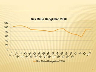 0
20
40
60
80
100
120
Sex Ratio Bangkalan 2010
Sex Ratio Bangkalan 2010
36
 