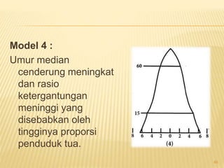 Model 4 :
Umur median
cenderung meningkat
dan rasio
ketergantungan
meninggi yang
disebabkan oleh
tingginya proporsi
penduduk tua.
45
 