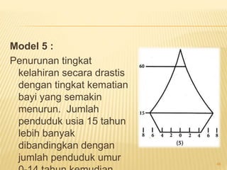 Model 5 :
Penurunan tingkat
kelahiran secara drastis
dengan tingkat kematian
bayi yang semakin
menurun. Jumlah
penduduk usia 15 tahun
lebih banyak
dibandingkan dengan
jumlah penduduk umur 46
 