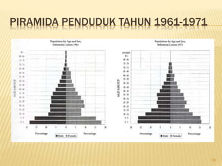PIRAMIDA PENDUDUK TAHUN 1961-1971
50
 