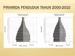 PIRAMIDA PENDUDUK TAHUN 2000-2010
52
 