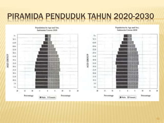 PIRAMIDA PENDUDUK TAHUN 2020-2030
53
 