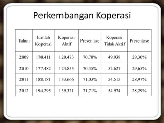 Perkembangan Koperasi
Tahun
Jumlah
Koperasi
Koperasi
Aktif
Presentase
Koperasi
Tidak Aktif
Presentase
2009 170.411 120.473 70,70% 49.938 29,30%
2010 177.482 124.855 70,35% 52.627 29,65%
2011 188.181 133.666 71,03% 54.515 28,97%
2012 194.295 139.321 71,71% 54.974 28,29%
 