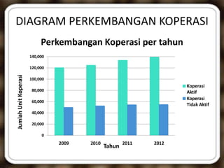 DIAGRAM PERKEMBANGAN KOPERASI
0
20,000
40,000
60,000
80,000
100,000
120,000
140,000
2009 2010 2011 2012
JumlahUnitKoperasi
Tahun
Perkembangan Koperasi per tahun
Koperasi
Aktif
Koperasi
Tidak Aktif
 