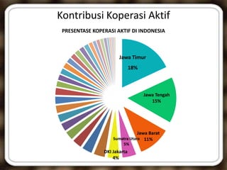 Kontribusi Koperasi Aktif
Jawa Timur
18%
Jawa Tengah
15%
Jawa Barat
11%Sumatra Utara
5%
DKI Jakarta
4%
PRESENTASE KOPERASI AKTIF DI INDONESIA
 