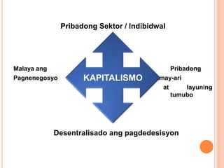 Pribadong Sektor / Indibidwal
Malaya ang Pribadong
Pagnenegosyo pagmamay-ari
at layuning
tumubo
Desentralisado ang pagdedesisyon
KAPITALISMO
 