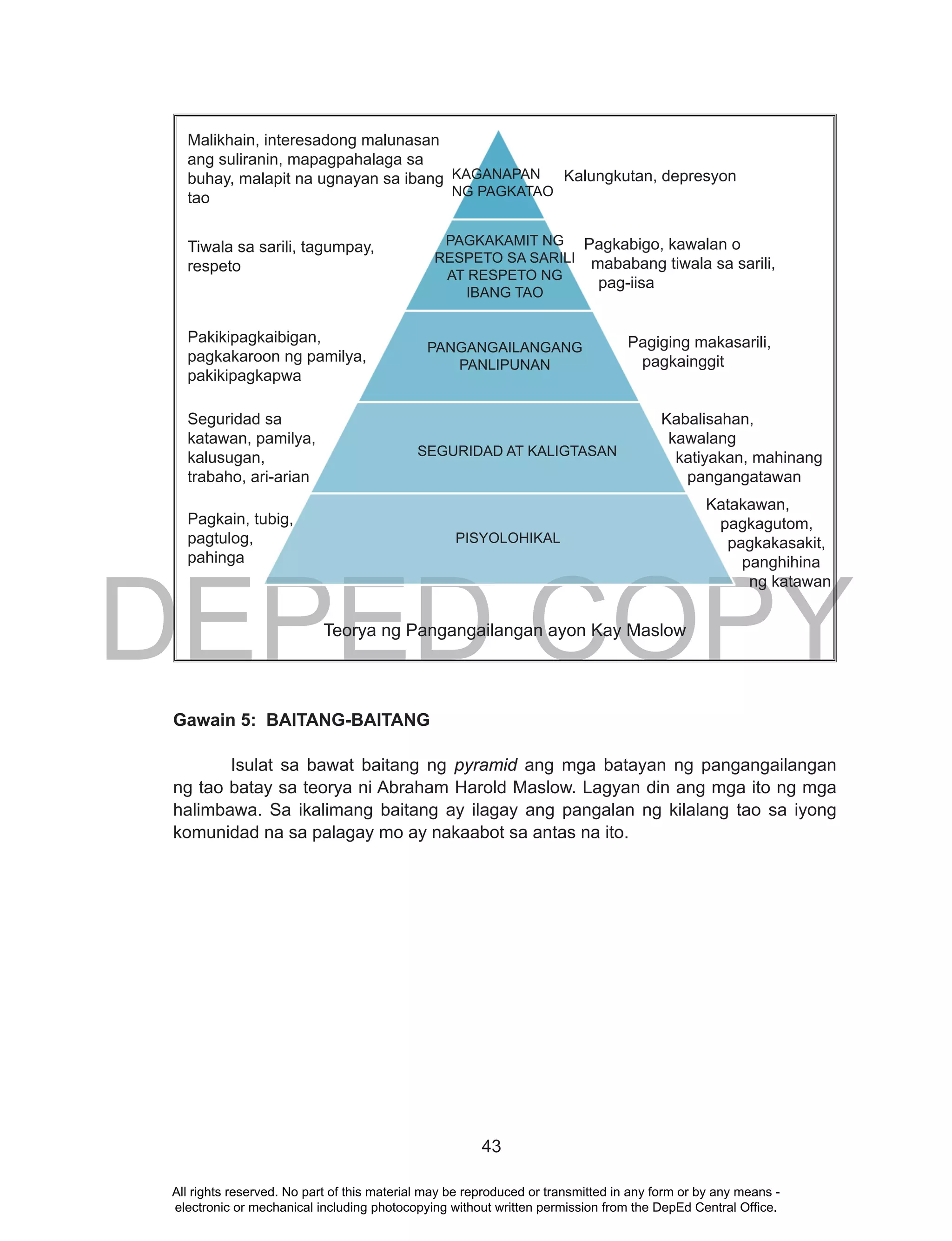 DEPED COPY
43
Teorya ng Pangangailangan ayon Kay Maslow
Gawain 5: BAITANG-BAITANG
Isulat sa bawat baitang ng pyramid ang mga batayan ng pangangailangan
ng tao batay sa teorya ni Abraham Harold Maslow. Lagyan din ang mga ito ng mga
halimbawa. Sa ikalimang baitang ay ilagay ang pangalan ng kilalang tao sa iyong
komunidad na sa palagay mo ay nakaabot sa antas na ito.
DEPED COPY
KAGANAPAN
NG PAGKATAO
PAGKAKAMIT NG
RESPETO SA SARILI
AT RESPETO NG
IBANG TAO
Pakikipagkaibigan,
pagkakaroon ng pamilya,
pakikipagkapwa
Seguridad sa
katawan, pamilya,
kalusugan,
trabaho, ari-arian
Pagkain, tubig,
pagtulog,
pahinga
Kalungkutan, depresyon
Pagkabigo, kawalan o
mababang tiwala sa sarili,
pag-iisa
Pagiging makasarili,
pagkainggit
Kabalisahan,
kawalang
katiyakan, mahinang
pangangatawan
Katakawan,
pagkagutom,
pagkakasakit,
panghihina
ng katawan
PANGANGAILANGANG
PANLIPUNAN
SEGURIDAD AT KALIGTASAN
PISYOLOHIKAL
Malikhain, interesadong malunasan
ang suliranin, mapagpahalaga sa
buhay, malapit na ugnayan sa ibang
tao
Tiwala sa sarili, tagumpay,
respeto
All rights reserved. No part of this material may be reproduced or transmitted in any form or by any means -
electronic or mechanical including photocopying without written permission from the DepEd Central Office.
 