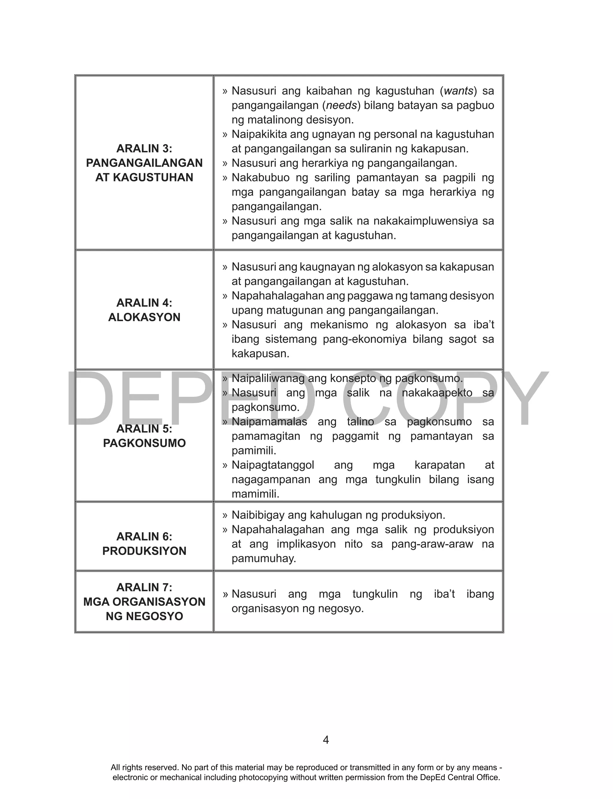 DEPED COPY
4
ARALIN 3:
PANGANGAILANGAN
AT KAGUSTUHAN
» Nasusuri ang kaibahan ng kagustuhan (wants) sa
pangangailangan (needs) bilang batayan sa pagbuo
ng matalinong desisyon.
» Naipakikita ang ugnayan ng personal na kagustuhan
at pangangailangan sa suliranin ng kakapusan.
» Nasusuri ang herarkiya ng pangangailangan.
» Nakabubuo ng sariling pamantayan sa pagpili ng
mga pangangailangan batay sa mga herarkiya ng
pangangailangan.
» Nasusuri ang mga salik na nakakaimpluwensiya sa
pangangailangan at kagustuhan.
ARALIN 4:
ALOKASYON
» Nasusuri ang kaugnayan ng alokasyon sa kakapusan
at pangangailangan at kagustuhan.
» Napahahalagahan ang paggawa ng tamang desisyon
upang matugunan ang pangangailangan.
» Nasusuri ang mekanismo ng alokasyon sa iba’t
ibang sistemang pang-ekonomiya bilang sagot sa
kakapusan.
ARALIN 5:
PAGKONSUMO
» Naipaliliwanag ang konsepto ng pagkonsumo.
» Nasusuri ang mga salik na nakakaapekto sa
pagkonsumo.
» Naipamamalas ang talino sa pagkonsumo sa
pamamagitan ng paggamit ng pamantayan sa
pamimili.
» Naipagtatanggol ang mga karapatan at
nagagampanan ang mga tungkulin bilang isang
mamimili.
ARALIN 6:
PRODUKSIYON
» Naibibigay ang kahulugan ng produksiyon.
» Napahahalagahan ang mga salik ng produksiyon
at ang implikasyon nito sa pang-araw-araw na
pamumuhay.
ARALIN 7:
MGA ORGANISASYON
NG NEGOSYO
» Nasusuri ang mga tungkulin ng iba’t ibang
organisasyon ng negosyo.
All rights reserved. No part of this material may be reproduced or transmitted in any form or by any means -
electronic or mechanical including photocopying without written permission from the DepEd Central Office.
 