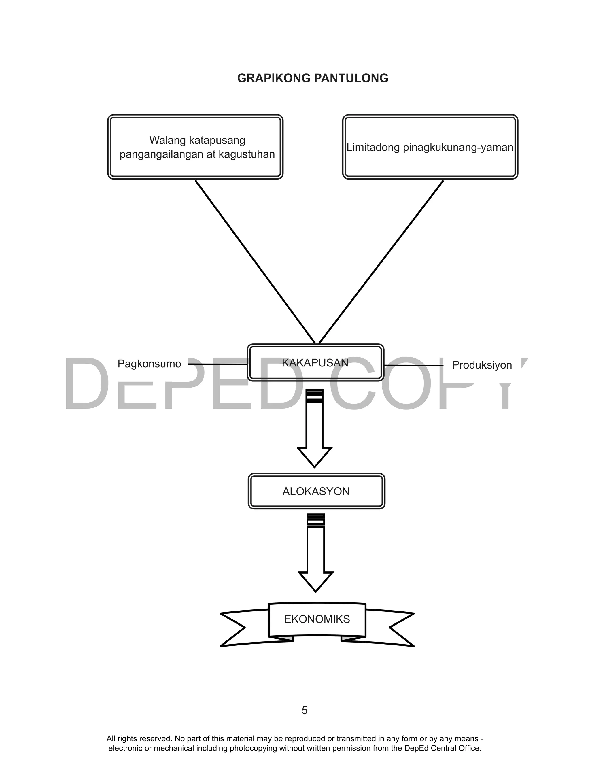 DEPED COPY
5
GRAPIKONG PANTULONG
KAKAPUSANPagkonsumo Produksiyon
ALOKASYON
Walang katapusang
pangangailangan at kagustuhan
Limitadong pinagkukunang-yaman
EKONOMIKS
All rights reserved. No part of this material may be reproduced or transmitted in any form or by any means -
electronic or mechanical including photocopying without written permission from the DepEd Central Office.
 