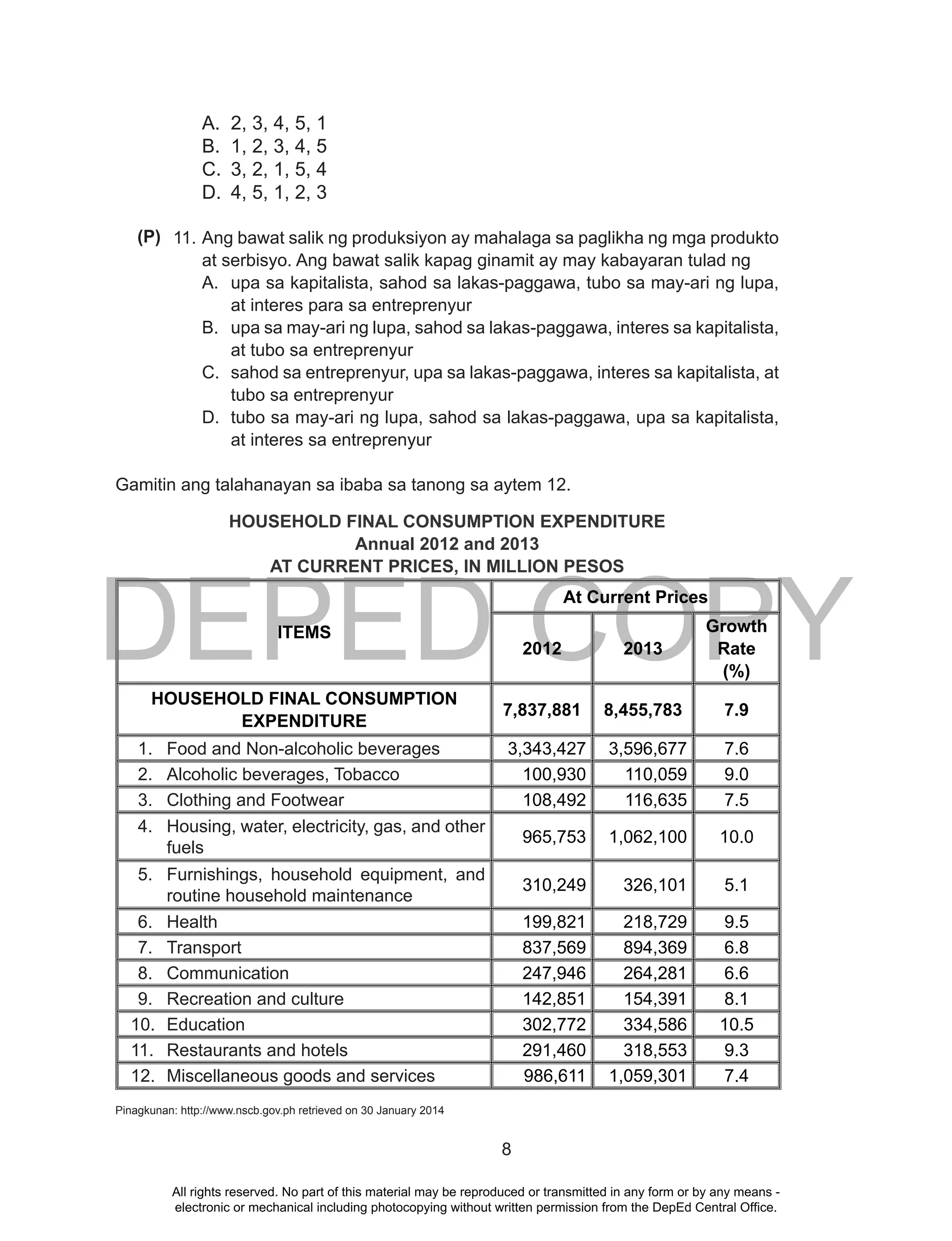 DEPED COPY
8
A. 2, 3, 4, 5, 1
B. 1, 2, 3, 4, 5
C. 3, 2, 1, 5, 4
D. 4, 5, 1, 2, 3
11. Ang bawat salik ng produksiyon ay mahalaga sa paglikha ng mga produkto
at serbisyo. Ang bawat salik kapag ginamit ay may kabayaran tulad ng
A. upa sa kapitalista, sahod sa lakas-paggawa, tubo sa may-ari ng lupa,
at interes para sa entreprenyur
B. upa sa may-ari ng lupa, sahod sa lakas-paggawa, interes sa kapitalista,
at tubo sa entreprenyur
C. sahod sa entreprenyur, upa sa lakas-paggawa, interes sa kapitalista, at
tubo sa entreprenyur
D. tubo sa may-ari ng lupa, sahod sa lakas-paggawa, upa sa kapitalista,
at interes sa entreprenyur
Gamitin ang talahanayan sa ibaba sa tanong sa aytem 12.
HOUSEHOLD FINAL CONSUMPTION EXPENDITURE
Annual 2012 and 2013
AT CURRENT PRICES, IN MILLION PESOS
ITEMS
At Current Prices
2012 2013
Growth
Rate
(%)
HOUSEHOLD FINAL CONSUMPTION
EXPENDITURE
7,837,881 8,455,783 7.9
1. Food and Non-alcoholic beverages 3,343,427 3,596,677 7.6
2. Alcoholic beverages, Tobacco 100,930 110,059 9.0
3. Clothing and Footwear 108,492 116,635 7.5
4. Housing, water, electricity, gas, and other
fuels
965,753 1,062,100 10.0
5. Furnishings, household equipment, and
routine household maintenance
310,249 326,101 5.1
6. Health 199,821 218,729 9.5
7. Transport 837,569 894,369 6.8
8. Communication 247,946 264,281 6.6
9. Recreation and culture 142,851 154,391 8.1
10. Education 302,772 334,586 10.5
11. Restaurants and hotels 291,460 318,553 9.3
12. Miscellaneous goods and services 986,611 1,059,301 7.4
Pinagkunan: http://www.nscb.gov.ph retrieved on 30 January 2014
(P)
All rights reserved. No part of this material may be reproduced or transmitted in any form or by any means -
electronic or mechanical including photocopying without written permission from the DepEd Central Office.
 