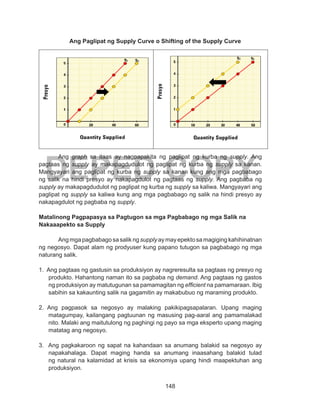 148
DEPED COPY
Ang Paglipat ng Supply Curve o Shifting of the Supply Curve
Ang graph sa itaas ay nagpapakita ng paglipat ng kurba ng supply. Ang
pagtaas ng supply ay makapagdudulot ng paglipat ng kurba ng supply sa kanan.
Mangyayari ang paglipat ng kurba ng supply sa kanan kung ang mga pagbabago
ng salik na hindi presyo ay nakapagdulot ng pagtaas ng supply. Ang pagbaba ng
supply ay makapagdudulot ng paglipat ng kurba ng supply sa kaliwa. Mangyayari ang
paglipat ng supply sa kaliwa kung ang mga pagbabago ng salik na hindi presyo ay
nakapagdulot ng pagbaba ng supply.
Matalinong Pagpapasya sa Pagtugon sa mga Pagbabago ng mga Salik na
Nakaaapekto sa Supply
	 Ang mga pagbabago sa salik ng supply ay may epekto sa magiging kahihinatnan
ng negosyo. Dapat alam ng prodyuser kung papano tutugon sa pagbabago ng mga
naturang salik.
1. Ang pagtaas ng gastusin sa produksiyon ay nagreresulta sa pagtaas ng presyo ng
produkto. Hahantong naman ito sa pagbaba ng demand. Ang pagtaas ng gastos
ng produksiyon ay matutugunan sa pamamagitan ng efficient na pamamaraan. Ibig
sabihin sa kakaunting salik na gagamitin ay makabubuo ng maraming produkto.
2. Ang pagpasok sa negosyo ay malaking pakikipagsapalaran. Upang maging
matagumpay, kailangang pagtuunan ng masusing pag-aaral ang pamamalakad
nito. Malaki ang maitutulong ng paghingi ng payo sa mga eksperto upang maging
matatag ang negosyo.
3. Ang pagkakaroon ng sapat na kahandaan sa anumang balakid sa negosyo ay
napakahalaga. Dapat maging handa sa anumang inaasahang balakid tulad
ng natural na kalamidad at krisis sa ekonomiya upang hindi maapektuhan ang
produksiyon.
 