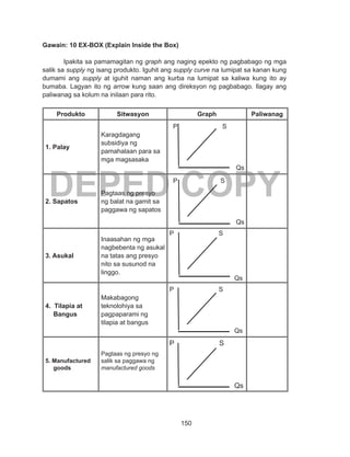 150
DEPED COPY
Gawain: 10 EX-BOX (Explain Inside the Box)
Ipakita sa pamamagitan ng graph ang naging epekto ng pagbabago ng mga
salik sa supply ng isang produkto. Iguhit ang supply curve na lumipat sa kanan kung
dumami ang supply at iguhit naman ang kurba na lumipat sa kaliwa kung ito ay
bumaba. Lagyan ito ng arrow kung saan ang direksyon ng pagbabago. Ilagay ang
paliwanag sa kolum na inilaan para rito.
Produkto Sitwasyon Graph Paliwanag
1. Palay
Karagdagang
subsidiya ng
pamahalaan para sa
mga magsasaka
P S
Qs
2. Sapatos
Pagtaas ng presyo
ng balat na gamit sa
paggawa ng sapatos
P S
Qs
3. Asukal
Inaasahan ng mga
nagbebenta ng asukal
na tatas ang presyo
nito sa susunod na
linggo.
P S
Qs
4. Tilapia at
Bangus
Makabagong
teknolohiya sa
pagpaparami ng
tilapia at bangus
P S
Qs
5. Manufactured
goods
Pagtaas ng presyo ng
salik sa paggawa ng
manufactured goods
P S
Qs
 