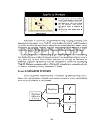 165
DEPED COPY
	
Natuklasan ni Corazon na kapag ibinenta niya ang kaniyang panindang kendi
sa presyong mas mataas kaysa Php3.00, maraming kendi ang hindi nabibili. Ang dami
ng surplus ay nasusukat sa distansiya sa pagitan ng dalawang kurba sa bawat presyo.
Halimbawa, sa presyong Php4.00, 20 piraso ang gustong bilhin ni Maria at 40 piraso
naman ang gustong ibenta ni Corazon. Naipapakita rito ang surplus na 20 kendi.
Nang magdesisyon naman siyang ipagbili sa halagang mas mababa sa tatlong
piso, kakaunti lamang ang kendi na handa at kaya niyang ipagbili samantalang marami
pang kendi ang handang bilhin ni Maria. Ang dami ng shortage ay nasusukat sa
distansiya sa pagitan ng dalawang kurba sa bawat presyo. Halimbawa, sa presyong
Php2.00, 40 piraso ang gustong bilhin ni Maria at 20 piraso lamang ang gustong ibenta
ni Corazon. Naipapakita rito ang shortage na 20 kendi.
Gawain 5: KNOWLEDGE ORGANIZER
Buuin ang graphic organizer batay sa isinasaad ng tekstong iyong nabasa.
Upang higit na maunawaan ay sagutin ang mga pamprosesong tanong na susukat sa
antas ng iyong kaalaman at pang-unawa.
Disekwilibriyo
Interaksyon
ng Demand
at Supply
Ekwilibriyo
 