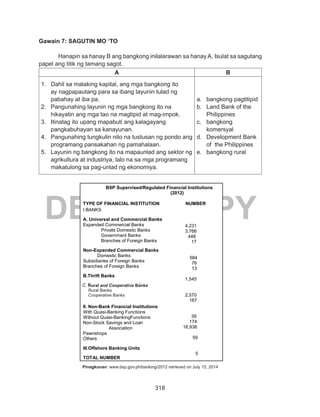 318
DEPED COPY
Gawain 7: SAGUTIN MO ‘TO
	 Hanapin sa hanay B ang bangkong inilalarawan sa hanay A. Isulat sa sagutang
papel ang titik ng tamang sagot.
A B
1.	 Dahil sa malaking kapital, ang mga bangkong ito
ay nagpapautang para sa ibang layunin tulad ng
pabahay at iba pa.
2.	 Pangunahing layunin ng mga bangkong ito na
hikayatin ang mga tao na magtipid at mag-impok.
3.	 Itinatag ito upang mapabuti ang kalagayang
pangkabuhayan sa kanayunan.
4.	 Pangunahing tungkulin nito na tustusan ng pondo ang
programang pansakahan ng pamahalaan.	
5.	 Layunin ng bangkong ito na mapaunlad ang sektor ng
agrikultura at industriya, lalo na sa mga programang
makatulong sa pag-unlad ng ekonomiya.
a.	 bangkong pagtitipid
b.	 Land Bank of the
Philippines
c.	 bangkong
komersyal
d.	 Development Bank
of the Philippines
e.	 bangkong rural
Pinagkunan: www.bsp.gov.ph/banking/2012 retrieved on July 15, 2014
BSP Supervised/Regulated Financial Institutions
(2012)
TYPE OF FINANCIAL INSTITUTION NUMBER
I.BANKS
A. Universal and Commercial Banks
Expanded Commercial Banks
Private Domestic Banks
Government Banks
Branches of Foreign Banks
Non-Expanded Commercial Banks
Domestic Banks
Subsidiaries of Foreign Banks
Branches of Foreign Banks
B.Thrift Banks
C.Rural and Cooperative Banks
Rural Banks
Cooperative Banks
II. Non-Bank Financial Institutions
With Quasi-Banking Functions
Without Quasi-BankingFunctions
Non-Stock Savings and Loan
Association
Pawnshops
Others
III.Offshore Banking Units
TOTAL NUMBER
4,231
3,766
448
17
584
76
13
1,545
2,570
167
39
174
16,936
59
5
C. Rural and Cooperative Banks
Rural Banks
Cooperative Banks
 