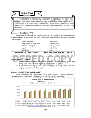 240
DEPED COPY
Gawain 6: IPANGKAT NATIN
	 Isulat sa unang hanay ang mga konsepto na may malawak ka nang kaalaman
at sa ikalawang hanay naman ang mga konseptong nangangailangan pa ng malawak
na kaalaman.
		paikot na daloy			paggasta
		pag-angkat at pagluwas		sambahayan
		bayaring nalilipat			 bahay kalakal
		buwis					subsidiya
		dibidendo 				upa
MALAWAK ANG KAALAMAN HINDI MALAWAK ANG KAALAMAN
Pamprosesong Tanong:
1.	 Matapos mong sagutan ang gawain, papaano mo bibigyan ng grado ang
iyong sarili base sa lawak ng iyong pagkaunawa sa paksa?
2.	 Papaano mo kaya higit na mauunawaan ang mga paksang hindi pa malalim
ang iyong kaalaman? Patunayan.
Gawain 7: NASA GRAPH ANG SAGOT
	 Kung malalim na ang pagkaunawa mo sa aralin, maaari mo nang masuri ang
pigura sa ibaba. Pagkatapos nito ay sagutan ang mga gabay na tanong.
PAGNILAYAN
Sa bahaging ito ng aralin ay palalawakin at pagtitibayin mo bilang mag-
aaral ang mga nabuo mong kaalaman ukol sa paikot na daloy ng ekonomiya.
Kinakailangan ang mas malalim na pagtalakay sa konsepto ng paikot na daloy
ng ekonomiya upang maihanda ang iyong sarili sa pagsasabuhay ng iyong mga
natutuhan.
Pinagkunan: www.nscb.gov.ph retrieved on October 20, 2013
 