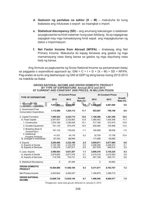 248
DEPED COPY
d.	 Gastusin ng panlabas na sektor (X – M) – makukuha ito kung
ibabawas ang iniluluwas o export sa inaangkat o import.
e.	 Statistical discrepancy (SD) – ang anumang kakulangan o kalabisan
sa pagkuwenta na hindi malaman kung saan ibibilang. Ito ay nagaganap
sapagkat may mga transaksiyong hindi sapat ang mapagkukunan ng
datos o impormasyon.
f.	 Net Factor Income from Abroad (NFIFA) – tinatawag ding Net
Primary Income. Makukuha ito kapag ibinawas ang gastos ng mga
mamamayang nasa ibang bansa sa gastos ng mga dayuhang nasa
loob ng bansa.
	Ang formula sa pagkuwenta ng Gross National Income sa pamamaraan batay
sa paggasta o expenditure approach ay: GNI = C + I + G + (X – M) + SD + NFIFA.
Pag-aralan at suriin ang talahanayan ng GNI at GDP ng ating bansa noong 2012-2013
na makikita sa ibaba. 		
GROSS NATIONAL INCOME AND GROSS DOMESTIC PRODUCT
BY TYPE OF EXPENDITURE: Annual 2012 and 2013
AT CURRENT AND CONSTANT 2000 PRICES, IN MILLION PESOS
TYPE OF EXPENDITURE
At Current Prices At Constant Prices
2012 2013
Growth
Rate (%)
2012 2013
Growth
Rate (%)
1. Household Final
Consumption Expenditure
7,837,881 8,455,783 7.9 4,442,523 4,691,060 5.6
2. Government Final
Consumption Expenditure
1,112,586 1,243,113 11.7 653,067 709,109 8.6
             
3. Capital Formation 1,950,524 2,243,714 15.0 1,168,386 1,381,256 18.2
   A. Fixed Capital 2,047,957 2,332,663 13.9 1,280,042 1,430,348 11.7
      1. Construction 1,074,169 1,236,436 15.1 517,184 573,475 10.9
      2. Durable Equipment 751,133 874,079 16.4 630,084 720,598 14.4
      3. Breeding Stock &
          Orchard Dev’t
181,123 178,032 -1.7 100,069 98,536 -1.5
     4. Intellectual 
          Property Products 
41,531 44,116 6.2 32,705 37,739 15.4
   B. Changes in Inventories -97,433 -88,949   -111,656 -49,092
             
4. Exports 3,254,460 3,332,196 2.4 3,054,071 3,077,984 0.8
   A. Exports of Goods 2,120,180 2,124,279 0.2 2,426,493 2,428,474 0.1
   B. Exports of Services 1,134,279 1,207,917 6.5 627,578 649,510 3.5
             
5. Less: Imports 3,590,563 3,631,207 1.1 3,006,376 3,136,324 4.3
   A. Imports of Goods 2,875,855 2,877,476 0.1 2,415,218 2,510,593 3.9
   B. Imports of Services 714,708 753,731 5.5 591,158 625,731 5.8
             
6. Statistical Discrepancy 0 -97,495 0 40,682
             
GROSS DOMESTIC
PRODUCT
10,564,886 11,546,104 9.3 6,311,671 6,763,767 7.2
             
Net Primary Income 2,043,843 2,284,037 1,184,875 1,296,710
             
GROSS NATIONAL
INCOME
12,608,730 13,830,140 9.7 7,496,546 8,060,477 7.5
Pinagkunan: www.nscb.gov.ph retrieved on January 5, 2015
 