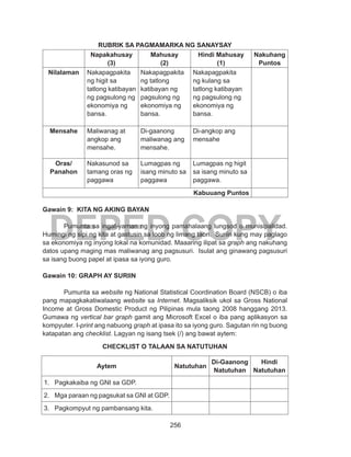 256
DEPED COPY
RUBRIK SA PAGMAMARKA NG SANAYSAY
Napakahusay
(3)
Mahusay
(2)
Hindi Mahusay
(1)
Nakuhang
Puntos
Nilalaman Nakapagpakita
ng higit sa
tatlong katibayan
ng pagsulong ng
ekonomiya ng
bansa.
Nakapagpakita
ng tatlong
katibayan ng
pagsulong ng
ekonomiya ng
bansa.
Nakapagpakita
ng kulang sa
tatlong katibayan
ng pagsulong ng
ekonomiya ng
bansa.
Mensahe Maliwanag at
angkop ang
mensahe.
Di-gaanong
maliwanag ang
mensahe.
Di-angkop ang
mensahe
Oras/
Panahon
Nakasunod sa
tamang oras ng
paggawa
Lumagpas ng
isang minuto sa
paggawa
Lumagpas ng higit
sa isang minuto sa
paggawa.
Kabuuang Puntos
Gawain 9: KITA NG AKING BAYAN
	 Pumunta sa ingat-yaman ng inyong pamahalaang lungsod o munisipalidad.
Humingi ng sipi ng kita at gastusin sa loob ng limang taon. Suriin kung may paglago
sa ekonomiya ng inyong lokal na komunidad. Maaaring ilipat sa graph ang nakuhang
datos upang maging mas maliwanag ang pagsusuri. Isulat ang ginawang pagsusuri
sa isang buong papel at ipasa sa iyong guro.
Gawain 10: GRAPH AY SURIIN
	 Pumunta sa website ng National Statistical Coordination Board (NSCB) o iba
pang mapagkakatiwalaang website sa Internet. Magsaliksik ukol sa Gross National
Income at Gross Domestic Product ng Pilipinas mula taong 2008 hanggang 2013.
Gumawa ng vertical bar graph gamit ang Microsoft Excel o iba pang aplikasyon sa
kompyuter. I-print ang nabuong graph at ipasa ito sa iyong guro. Sagutan rin ng buong
katapatan ang checklist. Lagyan ng isang tsek (/) ang bawat aytem:
CHECKLIST O TALAAN SA NATUTUHAN
Aytem Natutuhan
Di-Gaanong
Natutuhan
Hindi
Natutuhan
1.	 Pagkakaiba ng GNI sa GDP.
2.	 Mga paraan ng pagsukat sa GNI at GDP.
3.	 Pagkompyut ng pambansang kita.
 