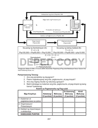 267
DEPED COPY
Sa panig ng Sambahayan (S):
Y = C + S
Php100,000 = Php90,000 + Php10,000
Sa panig ng bahay-kalakal (B):
Y = C + I
Php100,000 = Php90,000 + php10,000
C + S = Y = C + I
Samakatwid, S = I
Lumalabas na kita (outflow) = Pumapasok na kita (inflow)
Kung saan:
S = Pag-iimpok
I = Pamumuhunan
Pinagkunan: Balitao, B, Rillo, J. D, et.al. (2004). Ekonomiks: Pagsulong at Pag-unlad Makabayan Serye. Quezon City:
Vibal Publishing House, Inc.
Pamprosesong Tanong:
1.	 Ano ang ipinakikita ng dayagram?
2.	 Paano nagkakaugnay ang kita, pagkonsumo, at pag-iimpok?
3.	 Ano ang naging resulta ng naturang ugnayan?
4.	 Bakit mahalaga na malaman ang kita, pagkonsumo, at pag-iimpok ng isang
bansa? Ipaliwanag.
Rubrik sa Pagmamarka ng Pag-uulat
Mga Kraytirya Natatangi
(5 puntos)
Mahusay
(4 puntos)
Di Gaanong
Mahusay
(3 puntos)
Hindi
Mahusay
(2 puntos)
1. Kaalaman at
pagkakaunawa sa paksa
2. Organisasyon/
Presentasyon
3. Kalidad ng impormasyon
o ebidensiya
KABUUANG PUNTOS
 