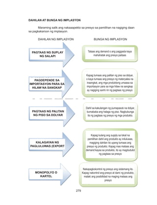 279
DEPED COPY
DAHILAN AT BUNGA NG IMPLASYON
	 Maraming salik ang nakaaapekto sa presyo sa pamilihan na nagiging daan
sa pagkakaroon ng implasyon.
DAHILAN NG IMPLASYON BUNGA NG IMPLASYON
PAGTAAS NG SUPLAY
NG SALAPI
PAGDEPENDE SA
IMPORTASYON PARA SA
HILAW NA SANGKAP
PAGTAAS NG PALITAN
NG PISO SA DOLYAR
KALAGAYAN NG
PAGLULUWAS (EXPORT
MONOPOLYO O
KARTEL
Tataas ang demand o ang paggasta kaya
mahahatak ang presyo paitaas
Kapag tumaas ang palitan ng piso sa dolyar,
o kaya tumaas ang presyo ng materyales na
inaangkat, ang mga produktong umaasa sa
importasyon para sa mga hilaw na sangkap
ay nagiging sanhi rin ng pagtaas ng presyo
Dahil sa kakulangan ng pumapasok na dolyar,
bumababa ang halaga ng piso. Nagbubunga
ito ng pagtaas ng presyo ng mga produkto.
Kapag kulang ang supply sa lokal na
pamilihan dahil ang produkto ay iniluluwas,
magiging dahilan ito upang tumaas ang
presyo ng produkto. Kapag mas mataas ang
demand kaysa sa produkto, ito ay magdudulot
ng pagtaas sa presyo
Nakapagkokontrol ng presyo ang sistemang ito.
Kapag nakontrol ang presyo at dami ng produkto,
malaki ang posibilidad na maging mataas ang
presyo
 