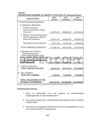295
DEPED COPY
Table B.1
EXPENDITURE PROGRAM, BY OBJECT, CY 2010-2012 (In Thousand Pesos)
Expense Class
2010
(Actual)
2011
(Adjusted)
2012
(Proposed)
I. Current Operating Expenditures
A. PERSONAL SERVICES
I. Civilian Personnel
Total Compensation, Civilian
Personnel 310,270,253 386,089,165 434,796,464
II. Military / Uniformed Personnel
Total Compensation, Military/
Uniformed Personnel 101,652,570 100,643,292 104,030,249
Total Other Personal Services 45,637,320 53,424,539 54,466,696
TOTAL PERSONAL SERVICES 457,560,143 540,156,996 593,293,409
B. Maintenance and Other
Operating Expenses
TOTAL MAINTENANCE AND
OTHER OPERATING EXPENSES 812,994,064 897,123,465 942,416,703
TOTAL CURRENT OPERATING
EXPENDITURES 1,270,554,207 1,437,280,461 1,535,710,112
II. CAPITAL OUTLAYS
TOTAL CAPITAL OUTLAYS 193,165,222 192,719,539 257,289,888
III. NET LENDING
TOTAL NET LENDING 9,258,000 15,000,000 23,000,000
TOTAL OBLIGATIONS OF THE
NATIONAL GOVERNMENT 1,472,977,429 1,645,000,000 1,816,000,000
Pinagkunan: http://www.dbm.gov.ph/wp-content/uploads/BESF/BESF2012/B/B1.pdf retrieved November 10, 2014
Pamprosesong Tanong:
1.	 Batay sa talahanayan, ano ang nagtamo ng pinakamalaking
pinagkagastusan sa mga nagdaang taon ?
2.	 Kung ikaw ang tatanungin, makatarungan bang paglaanan ito ng malaking
halaga? Bakit?
3.	 Kung ikaw ang magiging Presidente ng bansa, ano ang paglalaanan mo ng
mas malaking badyet? Pangatwiranan.
 