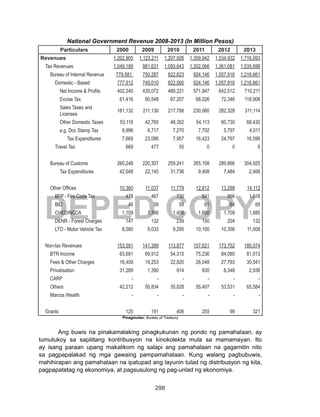 298
DEPED COPY
National Government Revenue 2008-2013 (In Million Pesos)
Particulars 2000 2009 2010 2011 2012 2013
Revenues 1,202,905 1,123,211 1,207,926 1,359,942 1,534,932 1,716,093
Tax Revenues 1,049,189 981,631 1,093,643 1,202,066 1,361,081 1,535,698
Bureau of Internal Revenue 779,581, 750,287 822,623 924,146 1,057,916 1,216,661
Domestic - Based 777,912 749,010 822,560 924,146 1,057,916 1,216,661
Net Income & Profits 402,240 435,072 489,221 571,947 642,512 710,211
Excise Tax 61,416 60,548 67,207 68,026 72,346 118,906
Sales Taxes and
Licenses
181,132 211,130 217,788 230,060 282,328 311,114
Other Domestic Taxes 53,116 42,760 48,352 54,113 60,730 68,430
e.g. Doc Stamp Tax 8,996 6,717 7,270 7,702 5,797 4,011
Tax Expenditures 7,669 23,086 7,957 16,423 24,797 16,596
Travel Tax 669 477 55 0 0 0
Bureau of Customs 260,248 220,307 259,241 265,108 289,866 304,925
Tax Expenditures 42,048 22,145 31,736 9,408 7,484 2,406
Other Offices 10,360 11,037 11,779 12,812 13,299 14,112
BFP - Fire Code Tax 478 467 730 841 966 1,018
BID 46 39 59 61 64 69
CHED/NCCA 1,109 1,366 1,456 1,660 1,709 1,885
DENR - Forest Charges 147 132 239 150 204 132
LTO - Motor Vehicle Tax 8,580 9,033 9,295 10,100 10,356 11,008
Non-tax Revenues 153,591 141,389 113,877 157,621 173,752 180,074
BTR Income 63,681 69,912 54,315 75,236 84,080 81,013
Fees & Other Charges 16,409 19,253 22,820 26,048 27,793 30,541
Privatisation 31,289 1,390 914 930 8,348 2,936
CARP - - - - - -
Others 42,212 50,834 35,828 55,407 53,531 65,584
Marcos Wealth - - - - - -
Grants 125 191 406 255 99 321
Pinagmulan: Bureau of Treasury
Ang buwis na pinakamalaking pinagkukunan ng pondo ng pamahalaan, ay
tumutukoy sa sapilitang kontribusyon na kinokolekta mula sa mamamayan. Ito
ay isang paraan upang makalikom ng salapi ang pamahalaan na gagamitin nito
sa pagpapalakad ng mga gawaing pampamahalaan. Kung walang pagbubuwis,
mahihirapan ang pamahalaan na ipatupad ang layunin tulad ng distribusyon ng kita,
pagpapatatag ng ekonomiya, at pagsusulong ng pag-unlad ng ekonomiya.
 