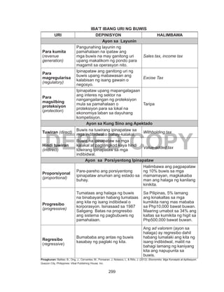 299
DEPED COPY
IBA’T IBANG URI NG BUWIS
URI DEPINISYON HALIMBAWA
Ayon sa Layunin
Para kumita
(revenue
generation)
Pangunahing layunin ng
pamahalaan na ipataw ang
mga buwis na may ganitong uri
upang makalikom ng pondo para
magamit sa operasyon nito.
Sales tax, income tax
Para
magregularisa
(regulatory)
Ipinapataw ang ganitong uri ng
buwis upang mabawasan ang
kalabisan ng isang gawain o
negosyo.
Excise Tax
Para
magsilbing
proteksiyon
(protection)
Ipinapataw upang mapangalagaan
ang interes ng sektor na
nangangailangan ng proteksiyon
mula sa pamahalaan o
proteksiyon para sa lokal na
ekonomiya laban sa dayuhang
kompetisyon.
Taripa
Ayon sa Kung Sino ang Apektado
Tuwiran (direct)
Buwis na tuwirang ipinapataw sa
mga indibidwal o bahay-kalakal.
Withholding tax
Hindi tuwiran
(indirect)
Buwis na ipinapataw sa mga
kalakal at paglilingkod kaya hindi
tuwirang ipinapataw sa mga
indibidwal.
Value-added tax
Ayon sa Porsiyentong Ipinapataw
Proporsiyonal
(proportional)
Pare-pareho ang porsiyentong
ipinapataw anuman ang estado sa
buhay.
Halimbawa ang pagpapataw
ng 10% buwis sa mga
mamamayan, magkakaiba
man ang halaga ng kanilang
kinikita.
Progresibo
(progressive)
Tumataas ang halaga ng buwis
na binabayaran habang tumataas
ang kita ng isang indibidwal o
korporasyon. Isinasaad sa 1987
Saligang Batas na progresibo
ang sistema ng pagbubuwis ng
pamahalaan.
Sa Pilipinas, 5% lamang
ang kinakaltas sa mga
kumikita nang mas mababa
sa Php10,000 bawat buwan.
Maaring umabot sa 34% ang
kaltas sa kumikita ng higit sa
Php500,000 bawat buwan.
Regresibo
(regressive)
Bumababa ang antas ng buwis
kasabay ng paglaki ng kita.
Ang ad valorem (ayon sa
halaga) ay regresibo dahil
habang lumalaki ang kita ng
isang indibidwal, maliit na
bahagi lamang ng kaniyang
kita ang napupunta sa
buwis.
Pinagkunan: Balitao, B., Ong, J., Cervantes, M., Ponsaran, J, Nolasco, L, & Rillo, J. (2012). Ekonomiks: Mga Konsepto at Aplikasyon.
Quezon City, Philippines: Vibal Publishing House, Inc.
 